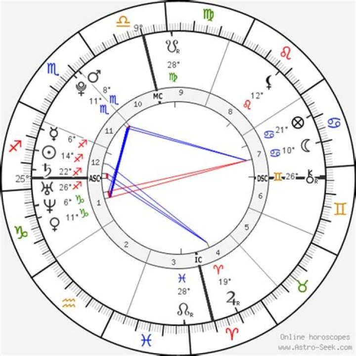 Astrology Birth Chart of Aaron Carter (Pop Singer) 2024