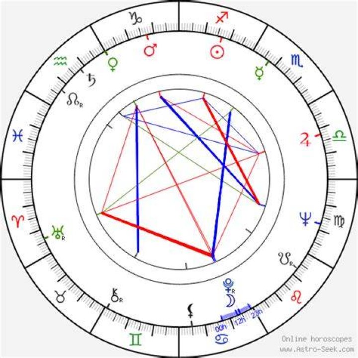 Astrology Birth Chart of Adolph Caesar (Movie Actor) 2024
