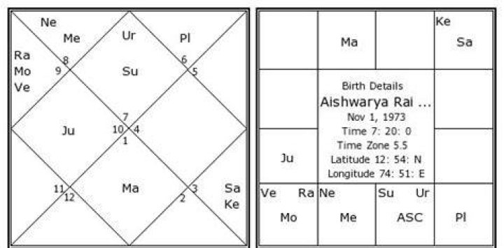 Astrology Birth Chart of Aishwarya Rai Bachchan (Movie Actress) 2024