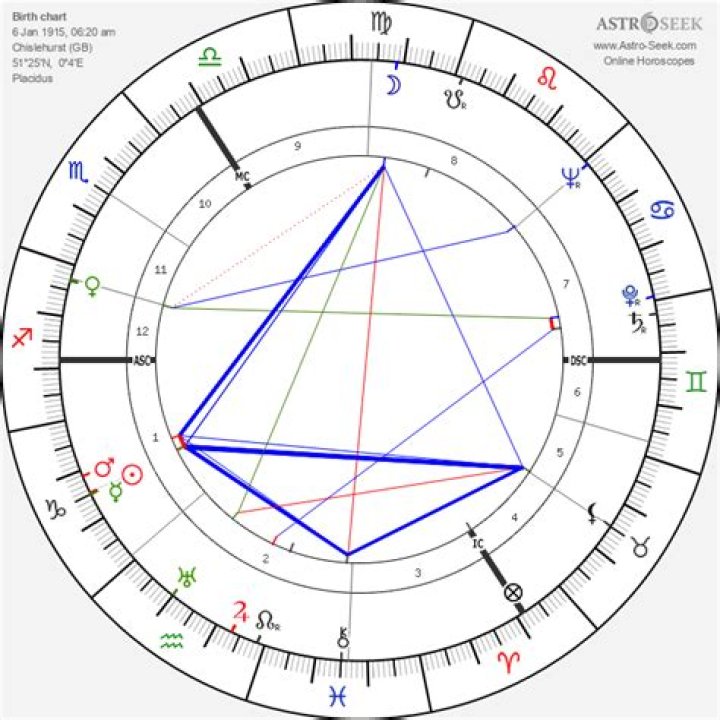 Astrology Birth Chart of Alan Watts (Philosopher) 2024