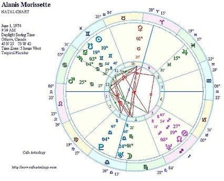 Astrology Birth Chart of Alanis Morissette (Rock Singer) 2024