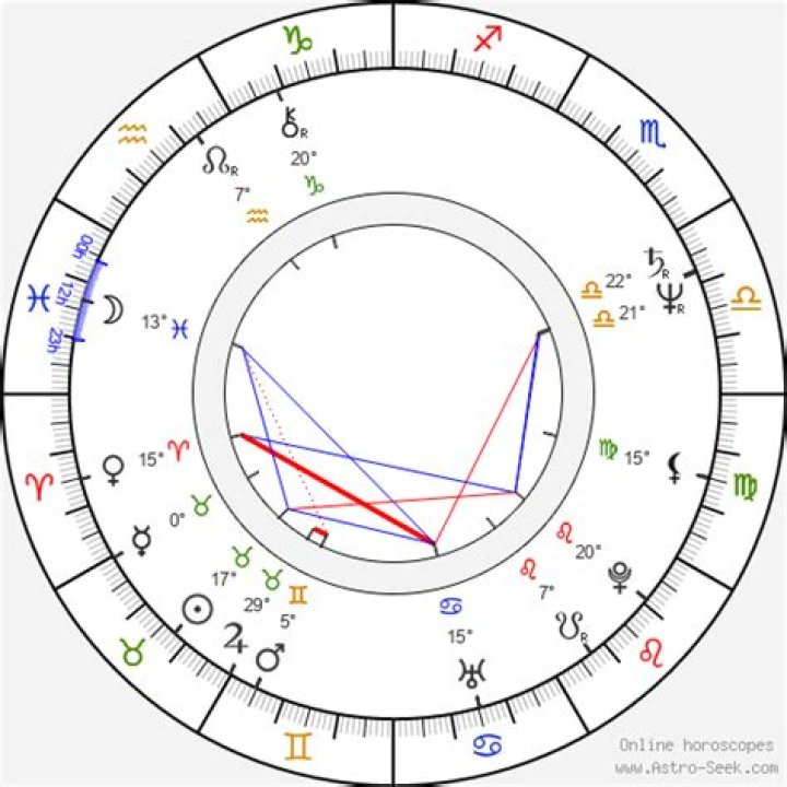 Astrology Birth Chart of Alex Van Halen (Drummer) 2024