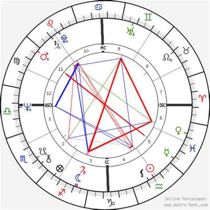 Astrology Birth Chart of Alice Cooper (Rock Singer) 2024
