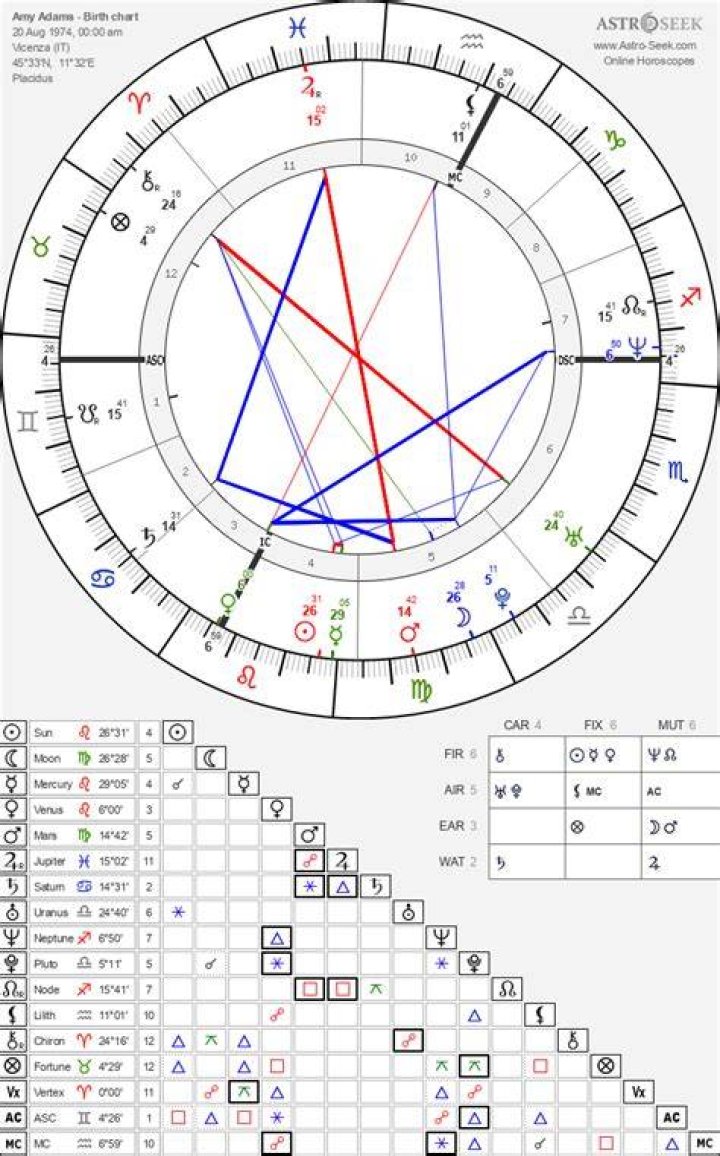 Astrology Birth Chart of Amy Adams (Movie Actress) 2024