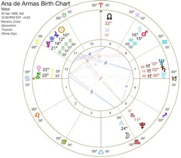Astrology Birth Chart of Ana Emilia (YouTube Star) 2024