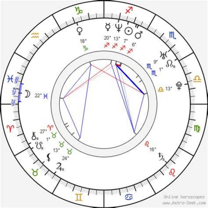 Astrology Birth Chart of Anna Faris (Movie Actress) 2024