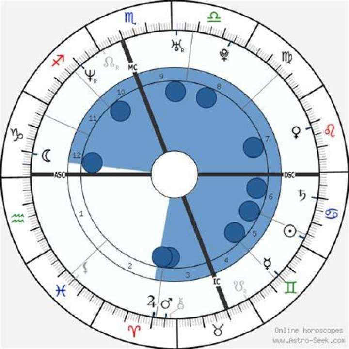 Astrology Birth Chart of Anne Moore (Instagram Star) 2024