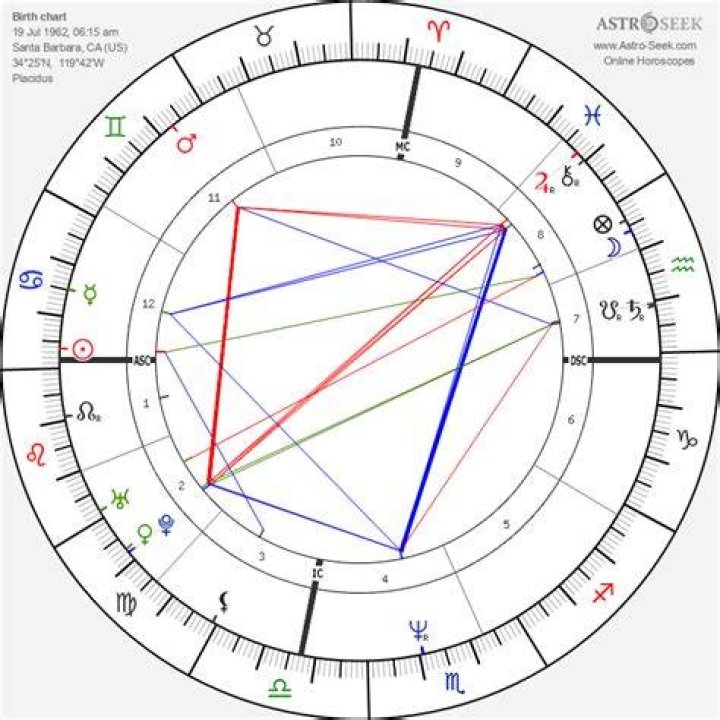 Astrology Birth Chart of Anthony Edwards (TV Actor) 2024