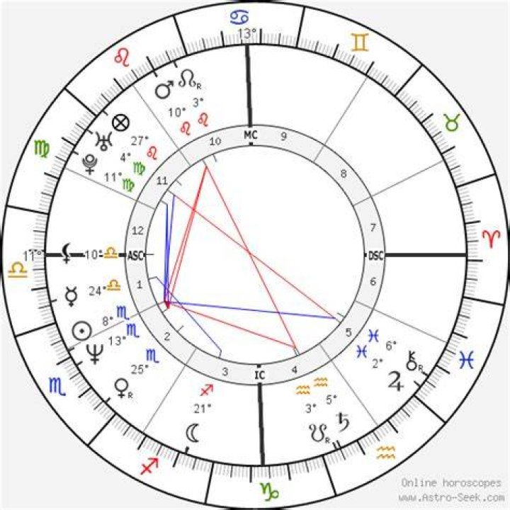 Astrology Birth Chart of Anthony Kiedis (Rock Singer) 2024