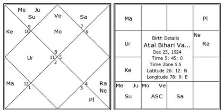 Astrology Birth Chart of Atal Bihari Vajpayee (Politician) 2024
