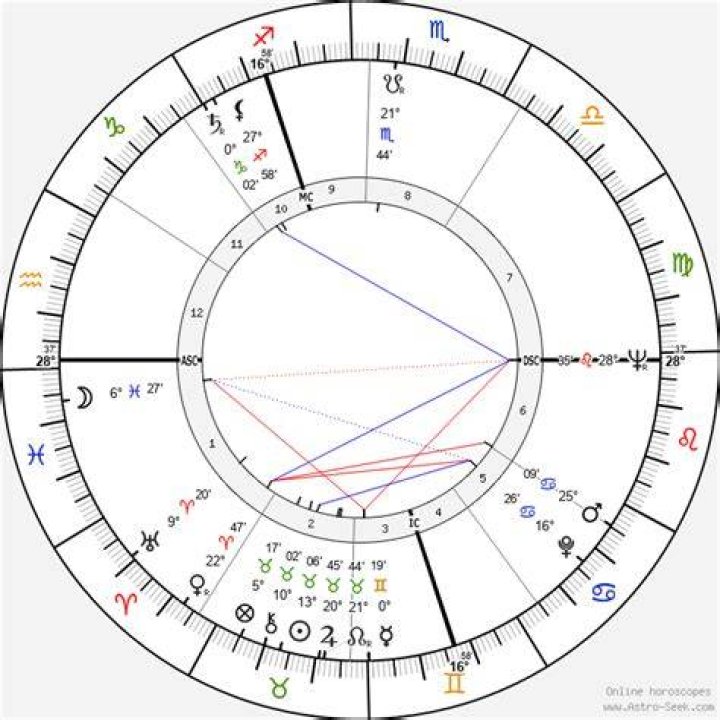 Astrology Birth Chart of Audrey Hepburn (Movie Actress) 2024