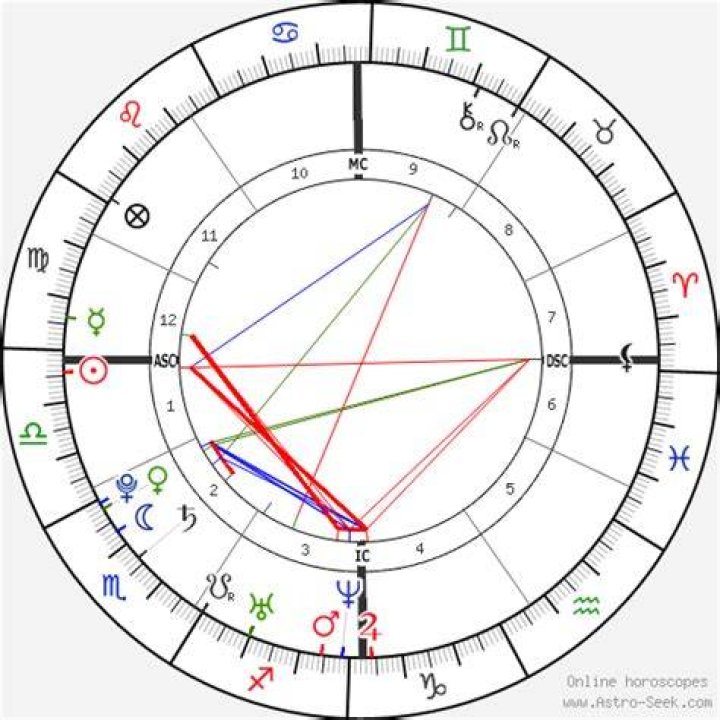 Astrology Birth Chart of Avril Lavigne (Pop Singer) 2024