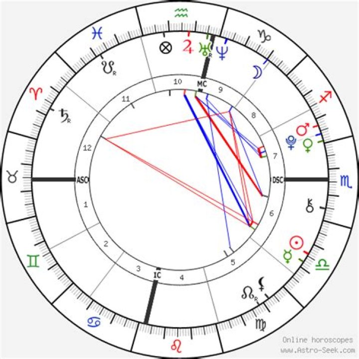 Astrology Birth Chart of Bella Thorne (TV Actress) 2024