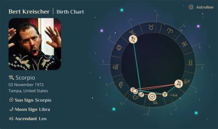 Astrology Birth Chart of Bert Kreischer (Comedian) 2024
