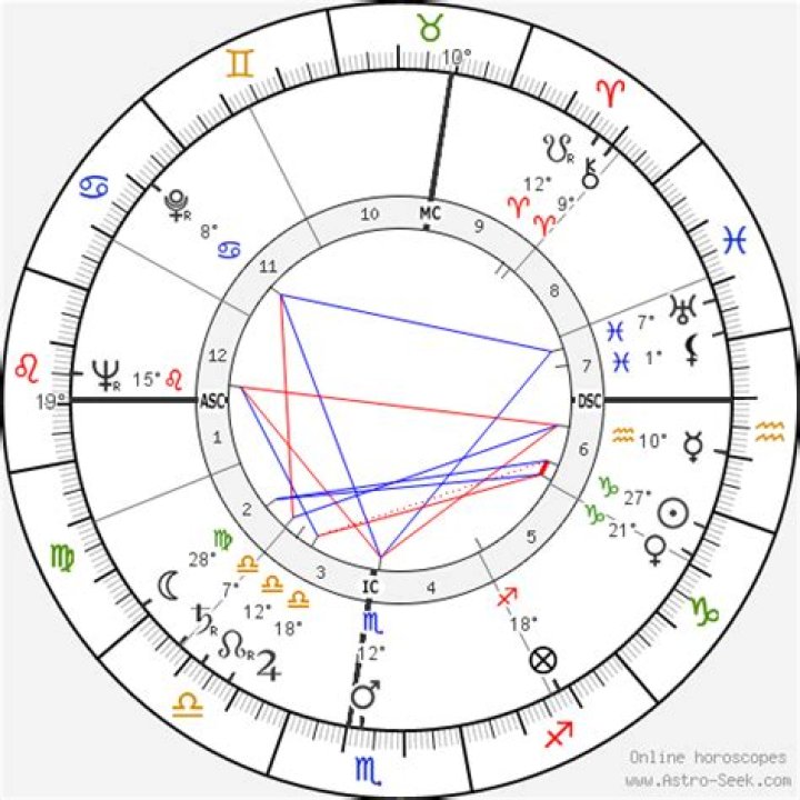 Astrology Birth Chart of Betty White (TV Actress) 2024