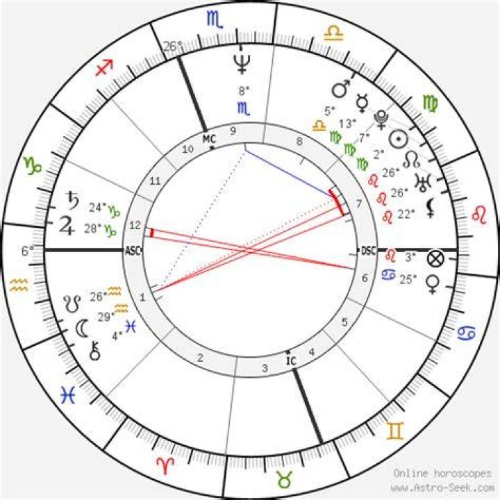 Astrology Birth Chart of Billy Ray Cyrus (Country Singer) 2024
