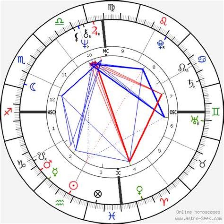 Astrology Birth Chart of Bob Marley (Reggae Singer) 2024