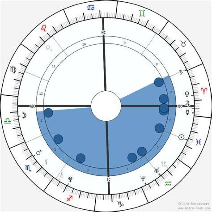 Astrology Birth Chart of Brooklyn Beckham (Instagram Star) 2024
