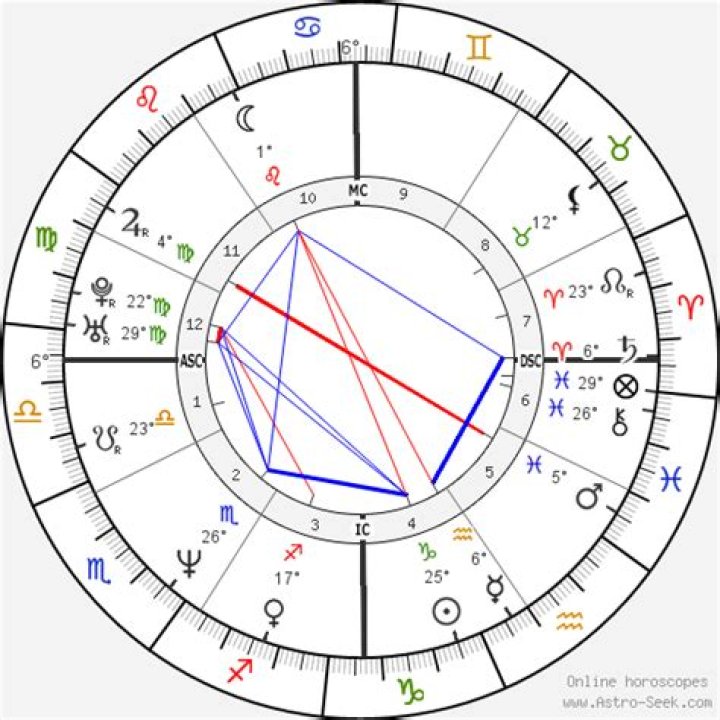 Astrology Birth Chart of Chad Lowe (TV Actor) 2024