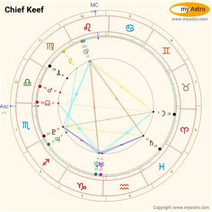 Astrology Birth Chart of Chief Keef (Rapper) 2024