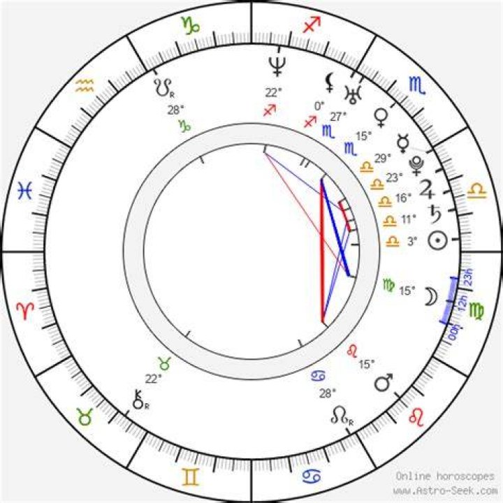 Astrology Birth Chart of Christina Milian (R&B Singer) 2024