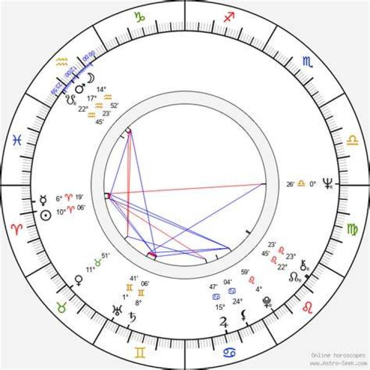 Astrology Birth Chart of Christopher Walken (Movie Actor) 2024