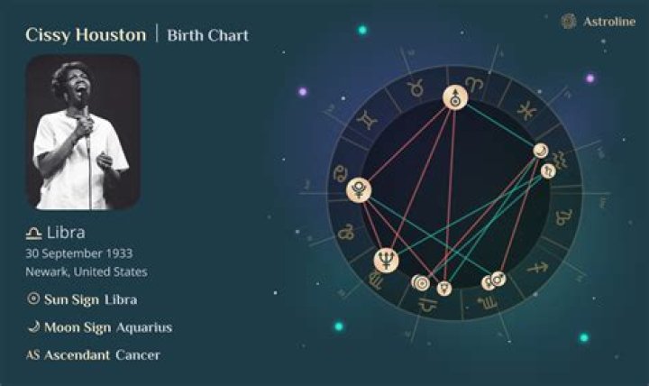 Astrology Birth Chart of Cissy Houston (Gospel Singer) 2024