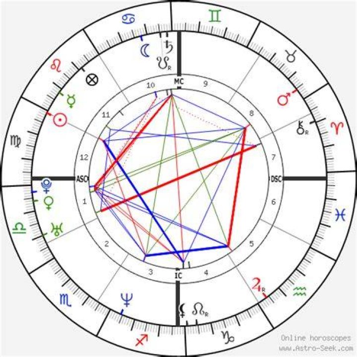 Astrology Birth Chart of Dave Chappelle (Comedian) 2024
