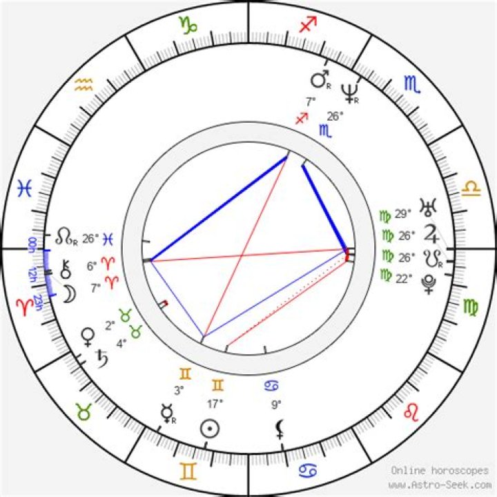 Astrology Birth Chart of David Sutcliffe (TV Actor) 2024
