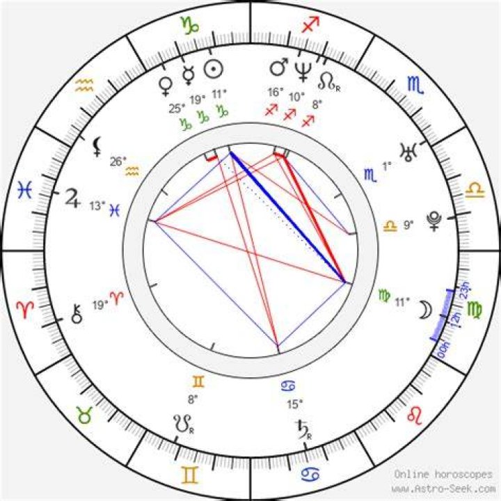 Astrology Birth Chart of Dax Shepard (Movie Actor) 2024