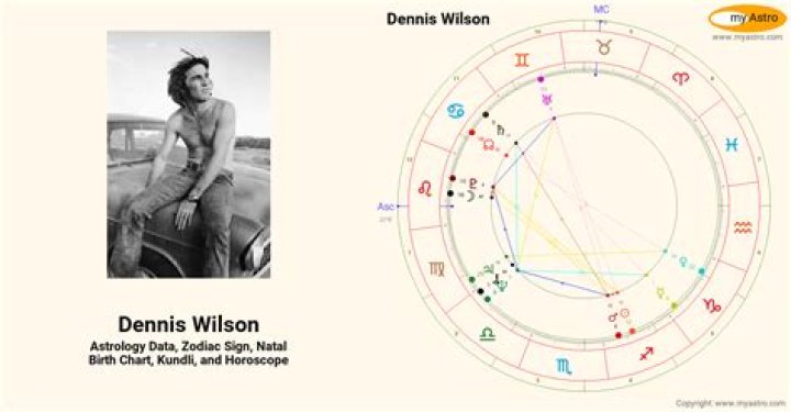 Astrology Birth Chart of Dennis Wilson (Drummer) 2024