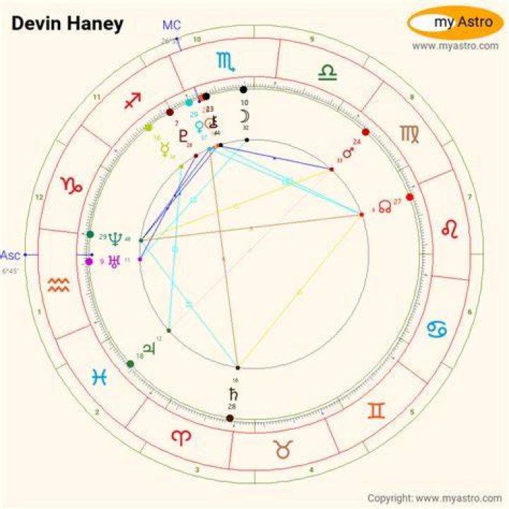 Astrology Birth Chart of Devin Haney (Boxer) 2024