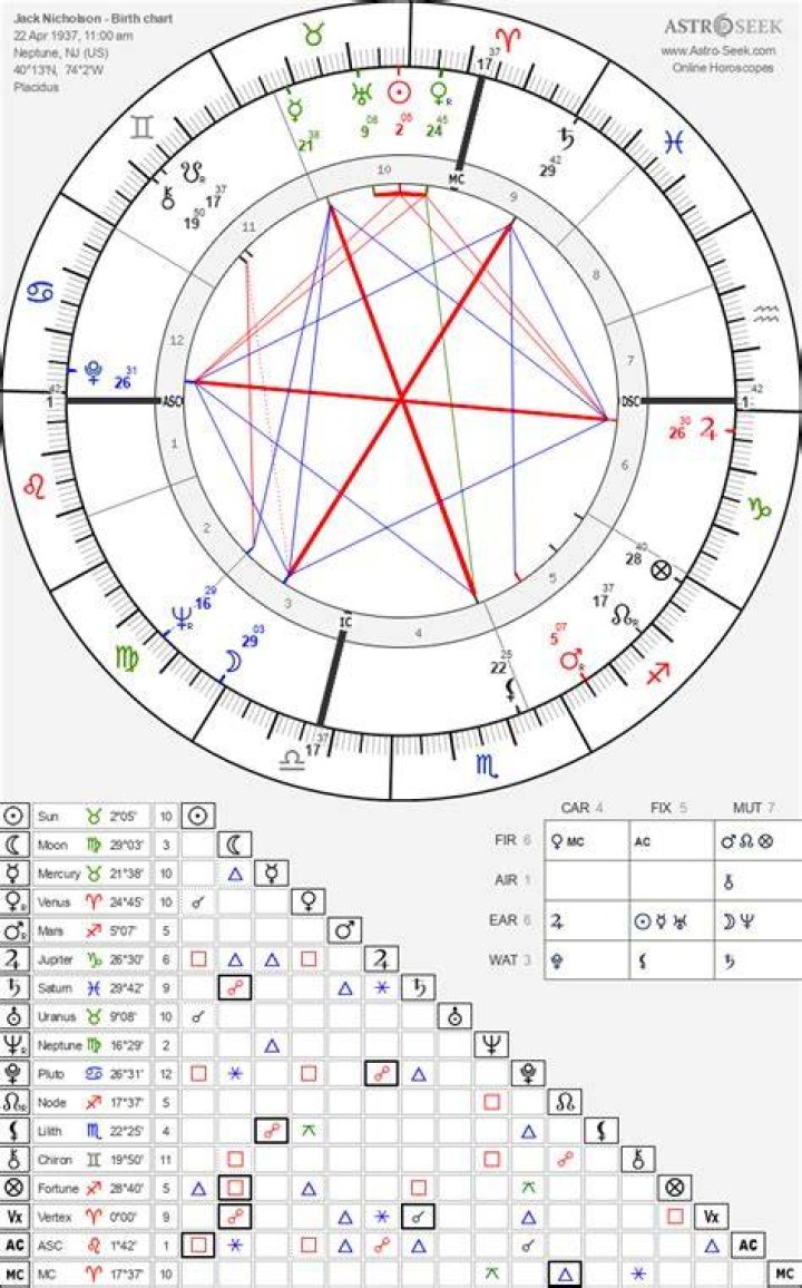 Astrology Birth Chart of Duke Nicholson (Movie Actor) 2024