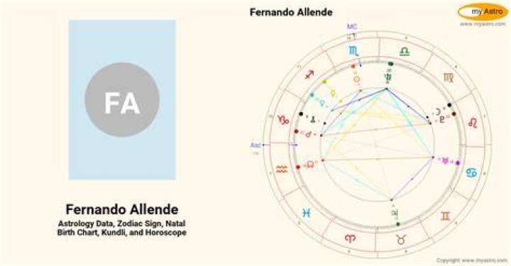 Astrology Birth Chart of Fernando Allende (TV Actor) 2024