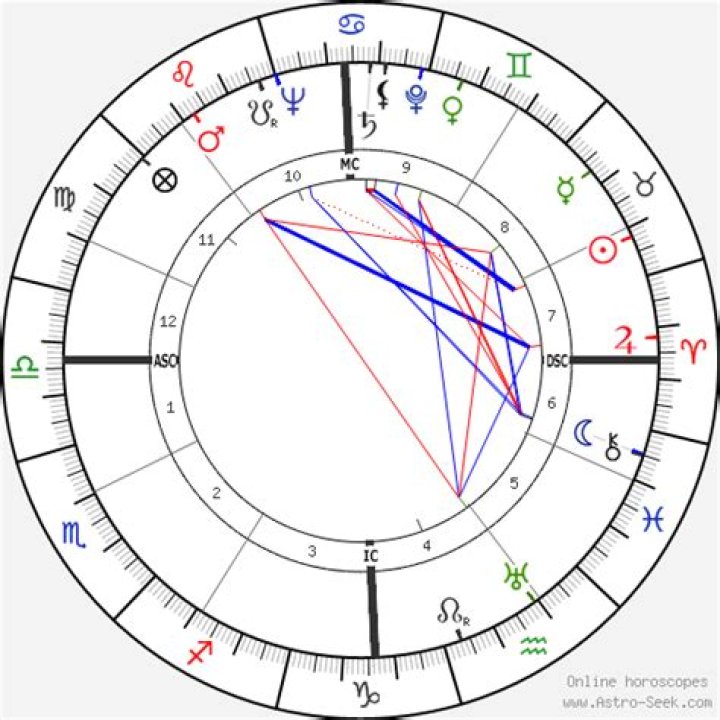 Astrology Birth Chart of Ferruccio Lamborghini (Entrepreneur) 2024