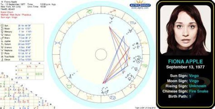 Astrology Birth Chart of Fiona Apple (Rock Singer) 2024