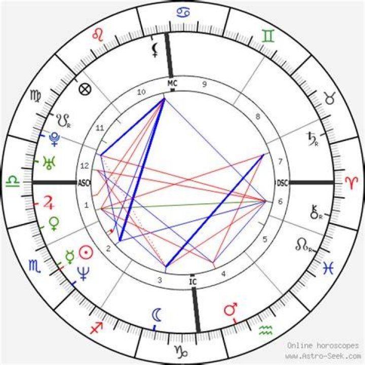Astrology Birth Chart of Gerard Butler (Movie Actor) 2024