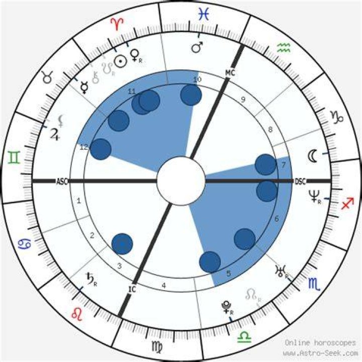 Astrology Birth Chart of Gerard Way (Rock Singer) 2024