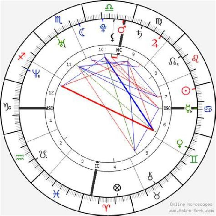 Astrology Birth Chart of Gisele Bündchen (Model) 2024
