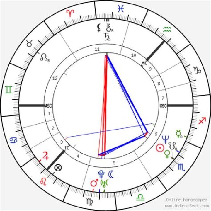 Astrology Birth Chart of Gordon Ramsay (Chef) 2024