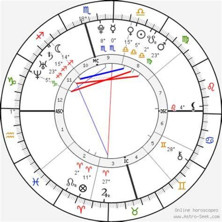 Astrology Birth Chart of Hilary Duff (TV Actress) 2024