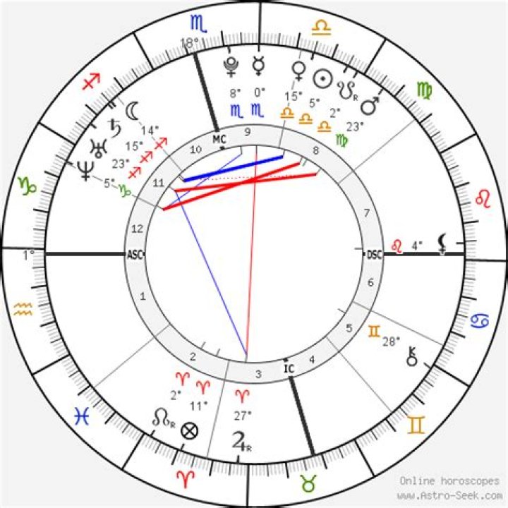 Astrology Birth Chart of Hilary Gish (TV Actress) 2024