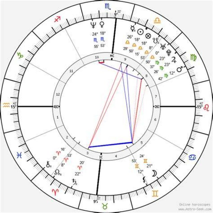 Astrology Birth Chart of Hugh Jackman (Movie Actor) 2024