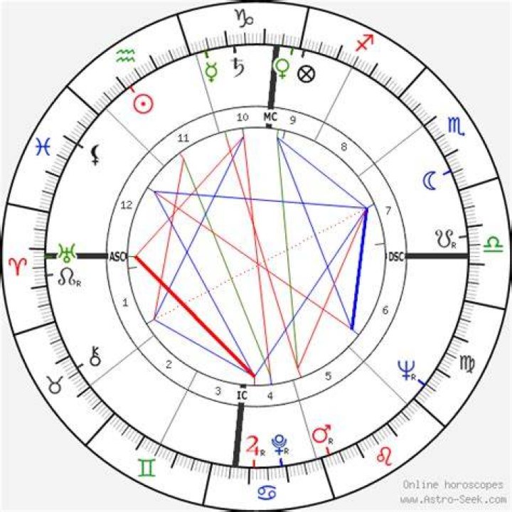 Astrology Birth Chart of James Dean (Movie Actor) 2024