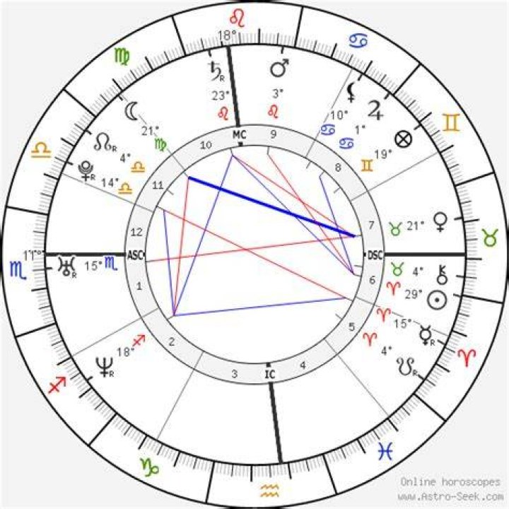 Astrology Birth Chart of James Franco (Movie Actor) 2024
