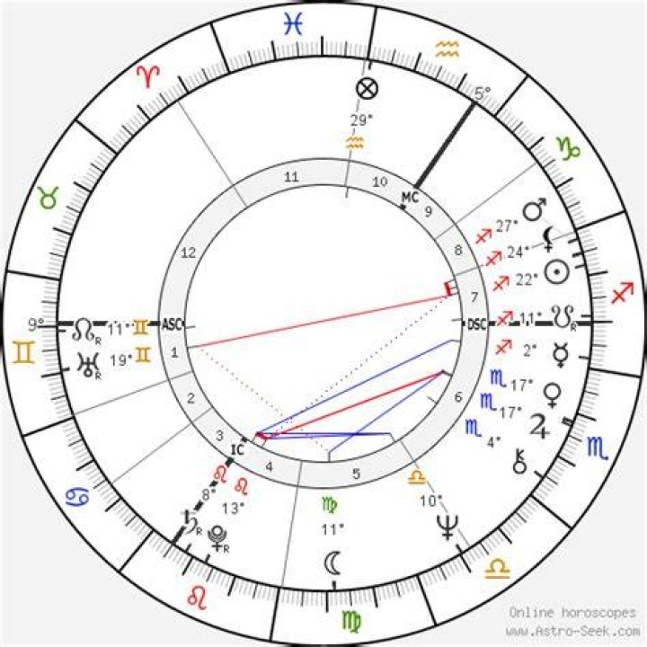 Astrology Birth Chart of Jane Birkin (Movie Actress) 2024
