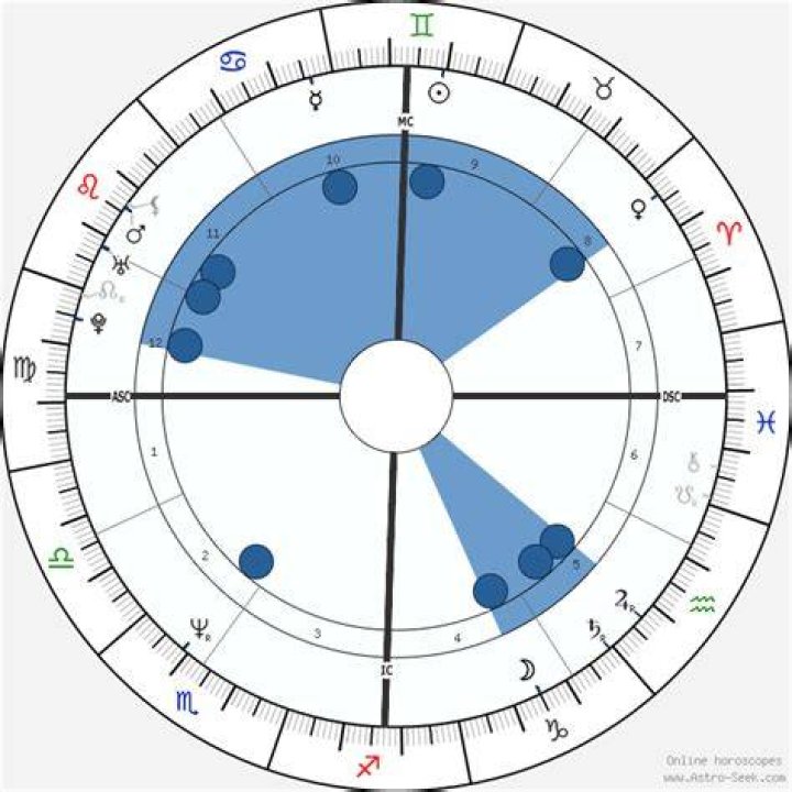 Astrology Birth Chart of Jennifer Coolidge (Movie Actress) 2024