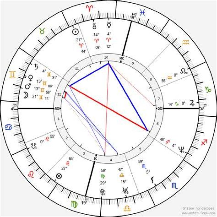 Astrology Birth Chart of Jennifer Garner (Movie Actress) 2024