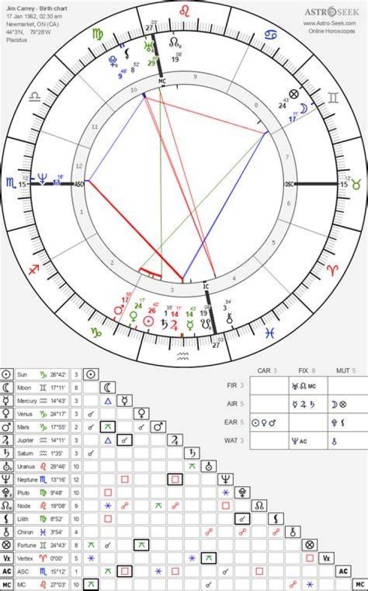Astrology Birth Chart of Jim Carrey (Movie Actor) 2024
