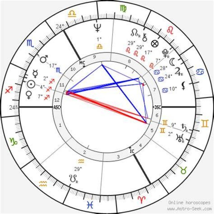 Astrology Birth Chart of Jimi Hendrix (Guitarist) 2024